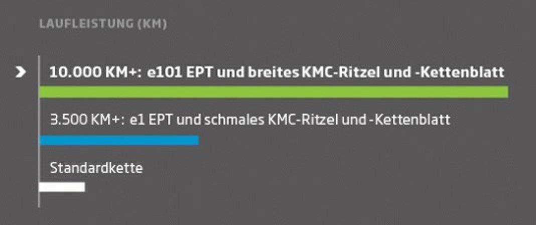 KMC Kettenrad für Bosch Modelle 2. Generation ab 2014 18 Zähne 1/8 Zoll schwarz 10.000km+